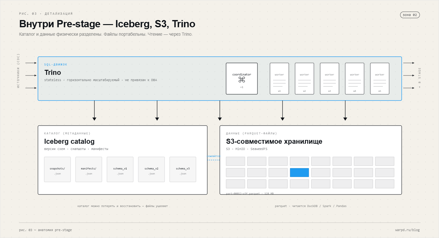Как Trino взаимодействует с Iceberg и объектным хранилищем: координатор и пул воркеров читают каталог метаданных и Parquet-файлы независимо